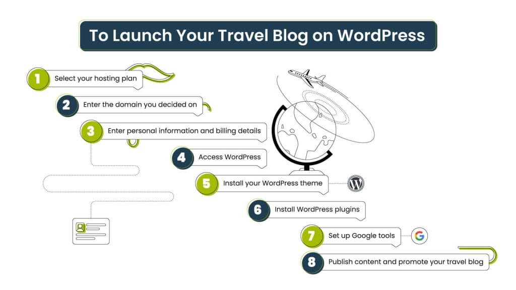 Sover Travel - Flowchart for launching your travel blog on WordPress: 1) Select hosting plan, 2) Enter domain, 3) Enter personal info, 4) Access WordPress, 5) Install theme and plugins, 6) Set up Google tools. Embark on your digital journey and publish compelling content!.