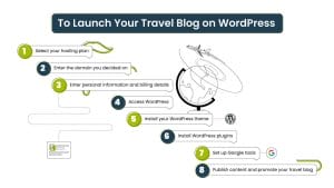 Sover Travel - Flowchart for launching your travel blog on WordPress: 1) Select hosting plan, 2) Enter domain, 3) Enter personal info, 4) Access WordPress, 5) Install theme and plugins, 6) Set up Google tools. Embark on your digital journey and publish compelling content!.
