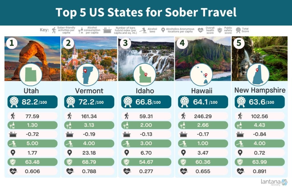 Sover Travel - Infographic titled Top 5 US States for Sober Travel lists Utah, Vermont, Idaho, Hawaii, and New Hampshire. It includes scores for alcohol sales, sobriety support, tourists per capita, and overall ranks. For a fulfilling adventure, icons represent various statistics for each state.